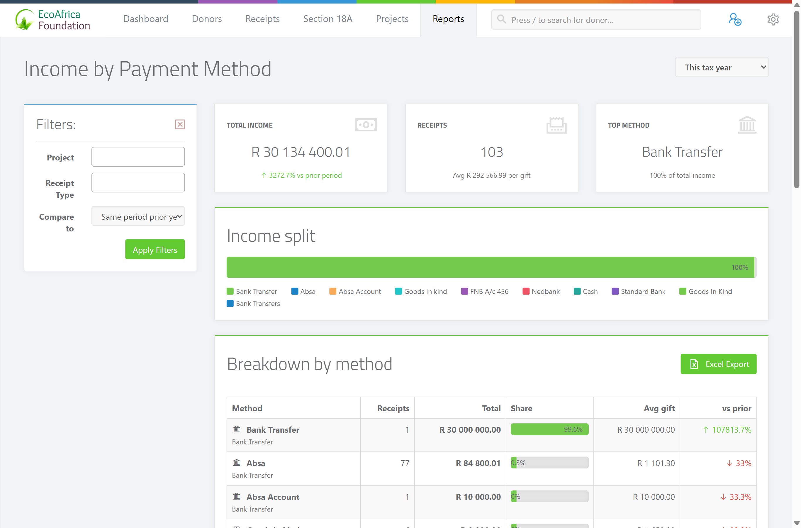 The Income by Payment Method report showing the Total Income, Receipts and Top Method cards, the Period dropdown in the sidebar, and the table with Method, Receipts, Total, Share, Avg gift and vs prior columns.