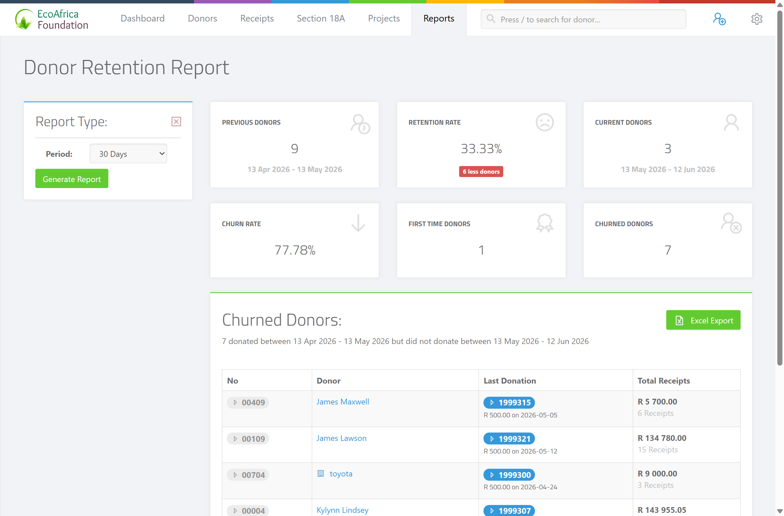 The Donor Retention Report showing the six cards (Previous Donors, Retention Rate, Current Donors, Churn Rate, First time donors, Churned Donors), the Period dropdown, and the Churned Donors table with No, Donor, Last Donation and Total Receipts columns.