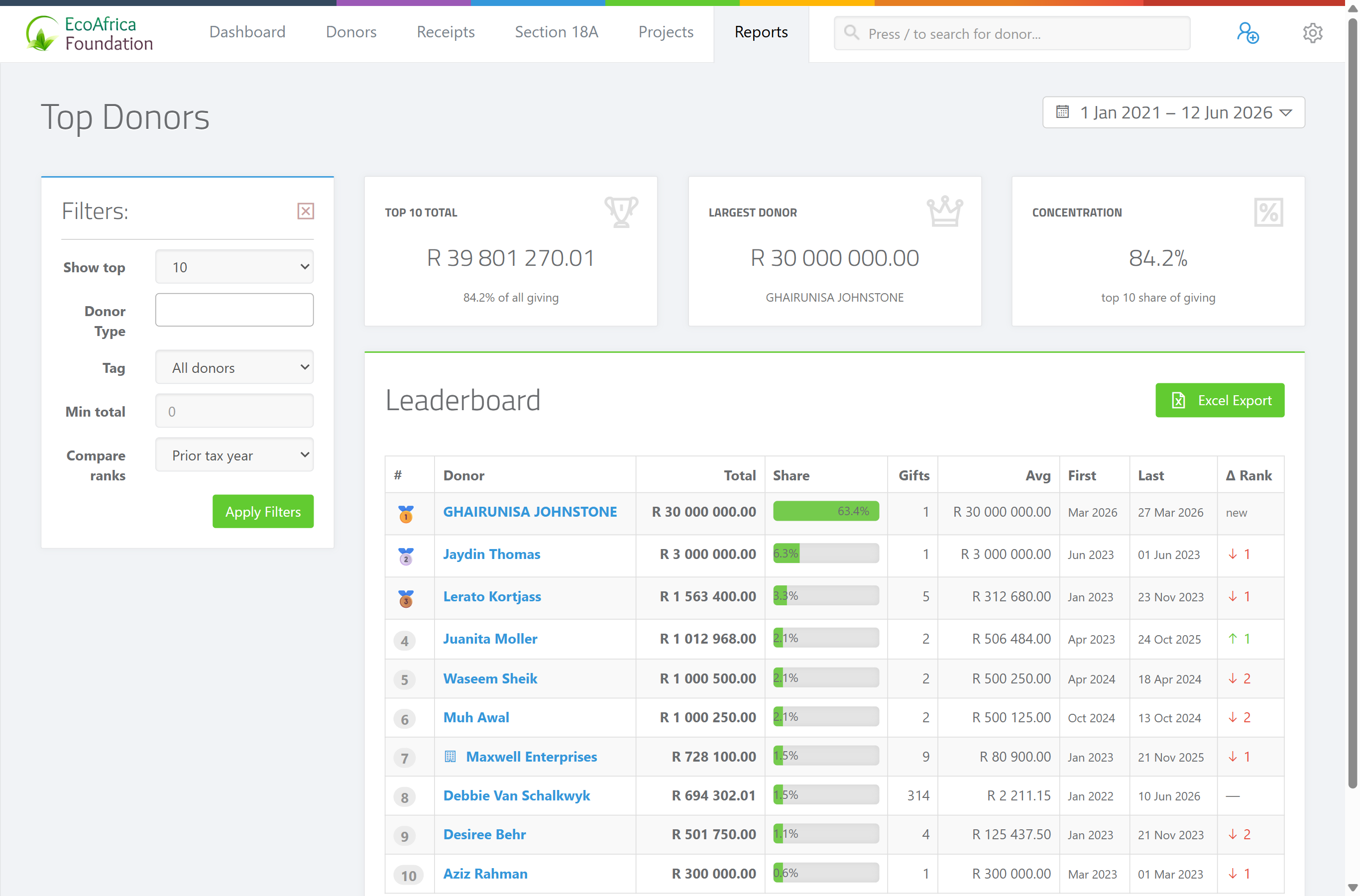 The Top Donors report showing the Top 10 Total, Largest Donor and Concentration cards above a ranked table with the #, Donor, Total, Share, Gifts, Avg, First, Last and Δ Rank columns.